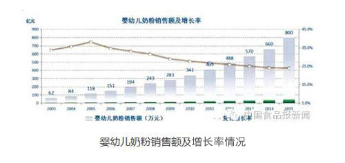 嬰幼兒奶粉銷售額及增長率情況