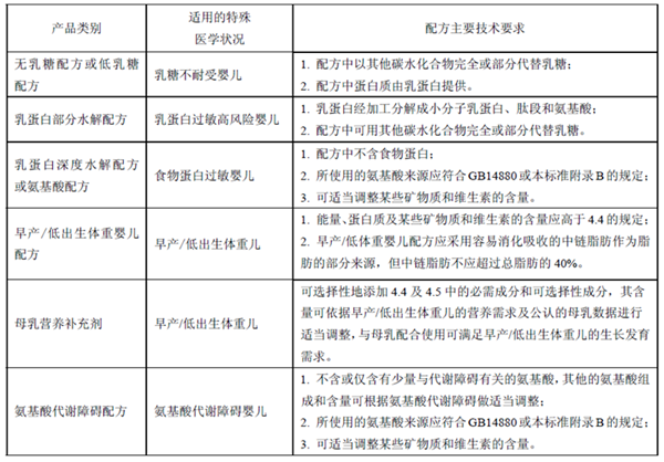 GB25596 ��ʳƷ��ȫ���Ҙ˜� �����t�W��;�냺�䷽ʳƷͨ�t��